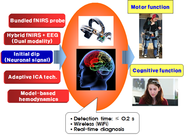 Toward a mobile real-time brain imager