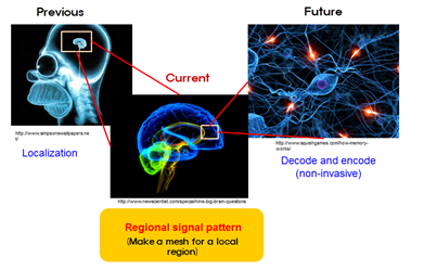 Brain engineering: 3-D brain images using bundled optodes scheme