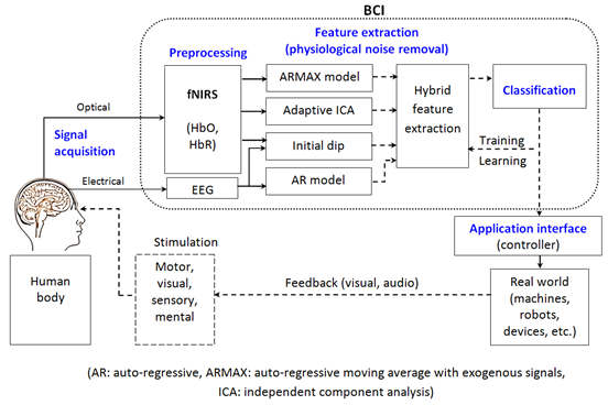 Schematic of a hybrid fNIRS-EEG BCI 