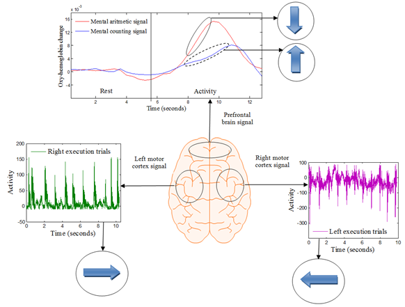 Brain signals acquired using fNIRS and EEG for direction decoding 